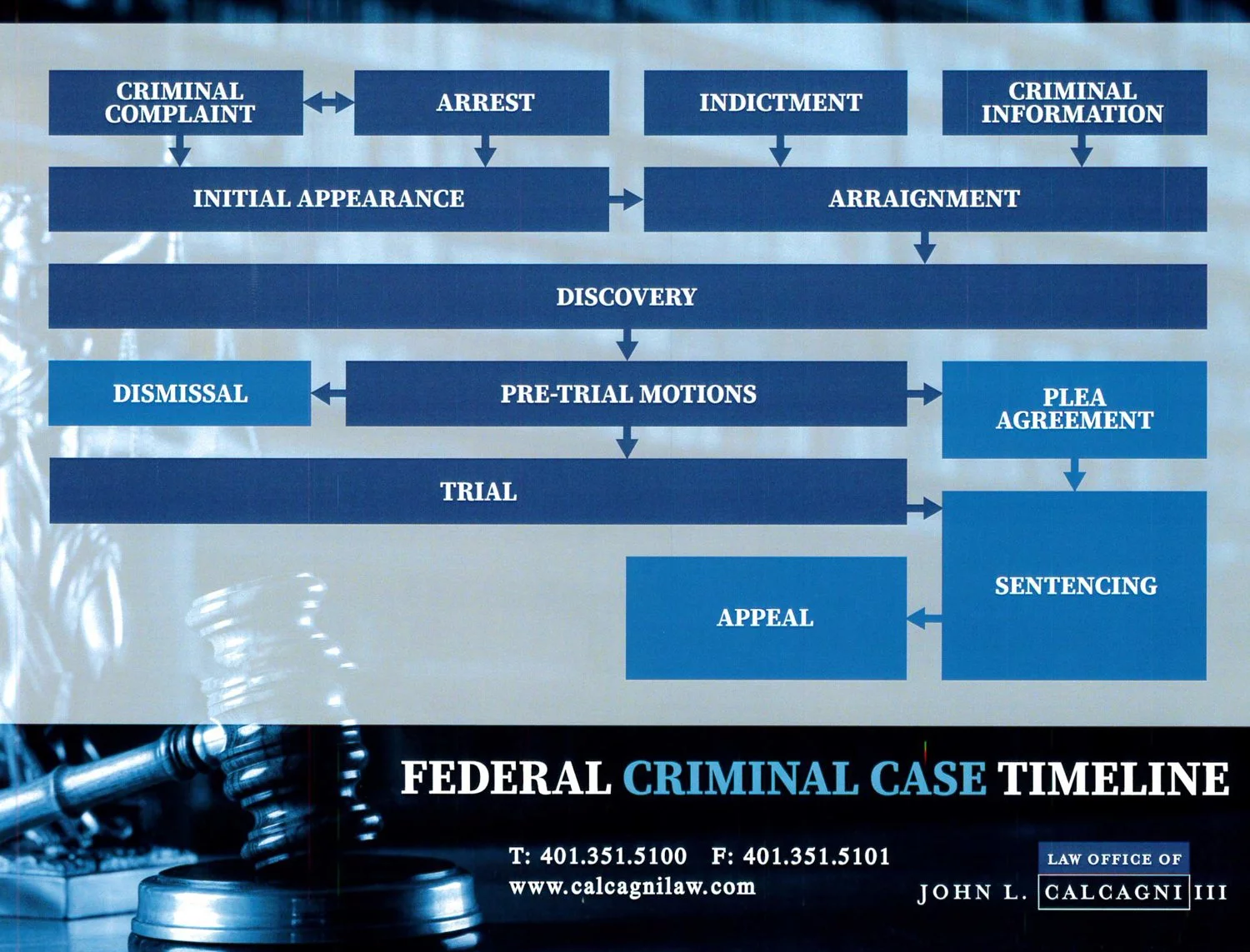 Federal Criminal Case Timeline - John L. Calcangi Criminal Attorney