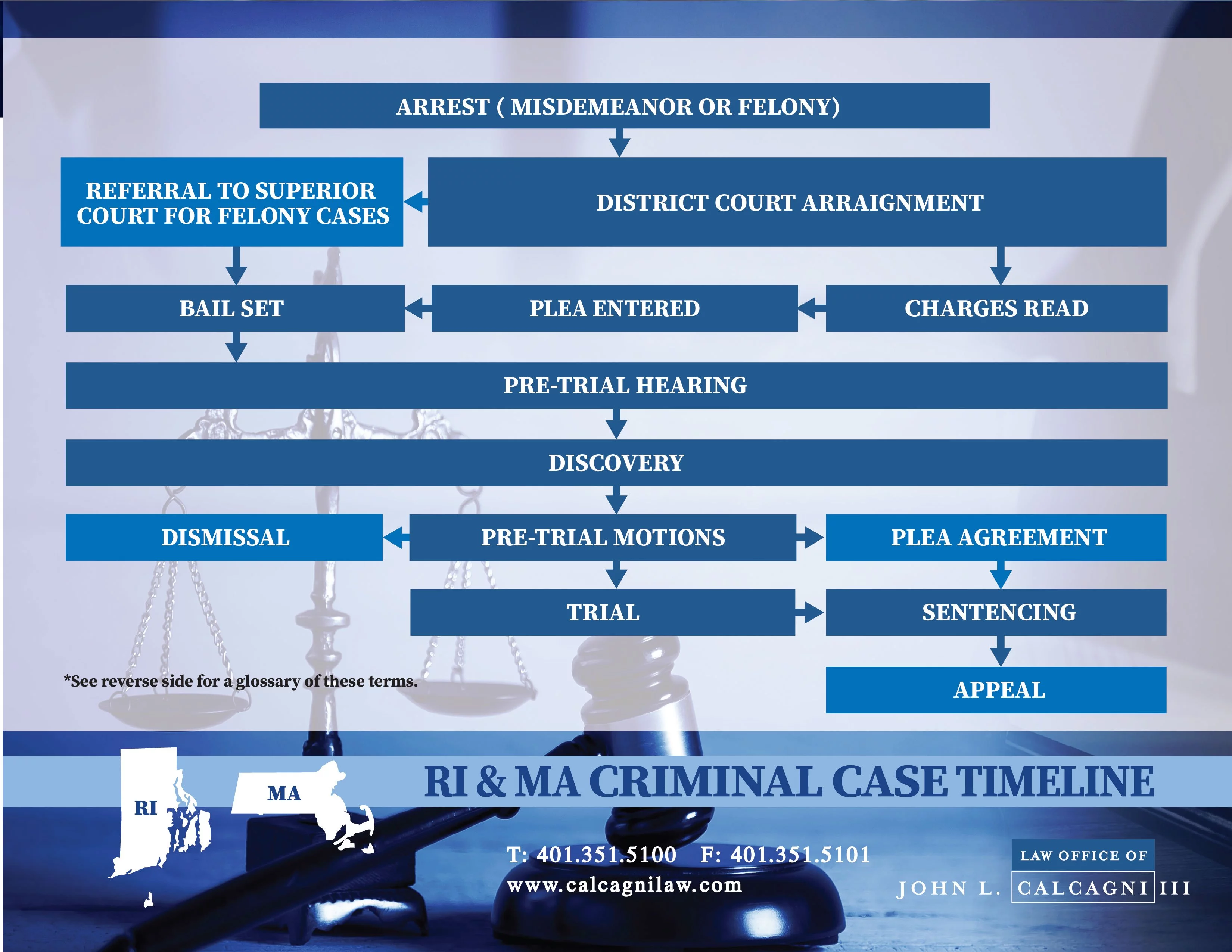 Rhode Island Criminal Case Timeline
