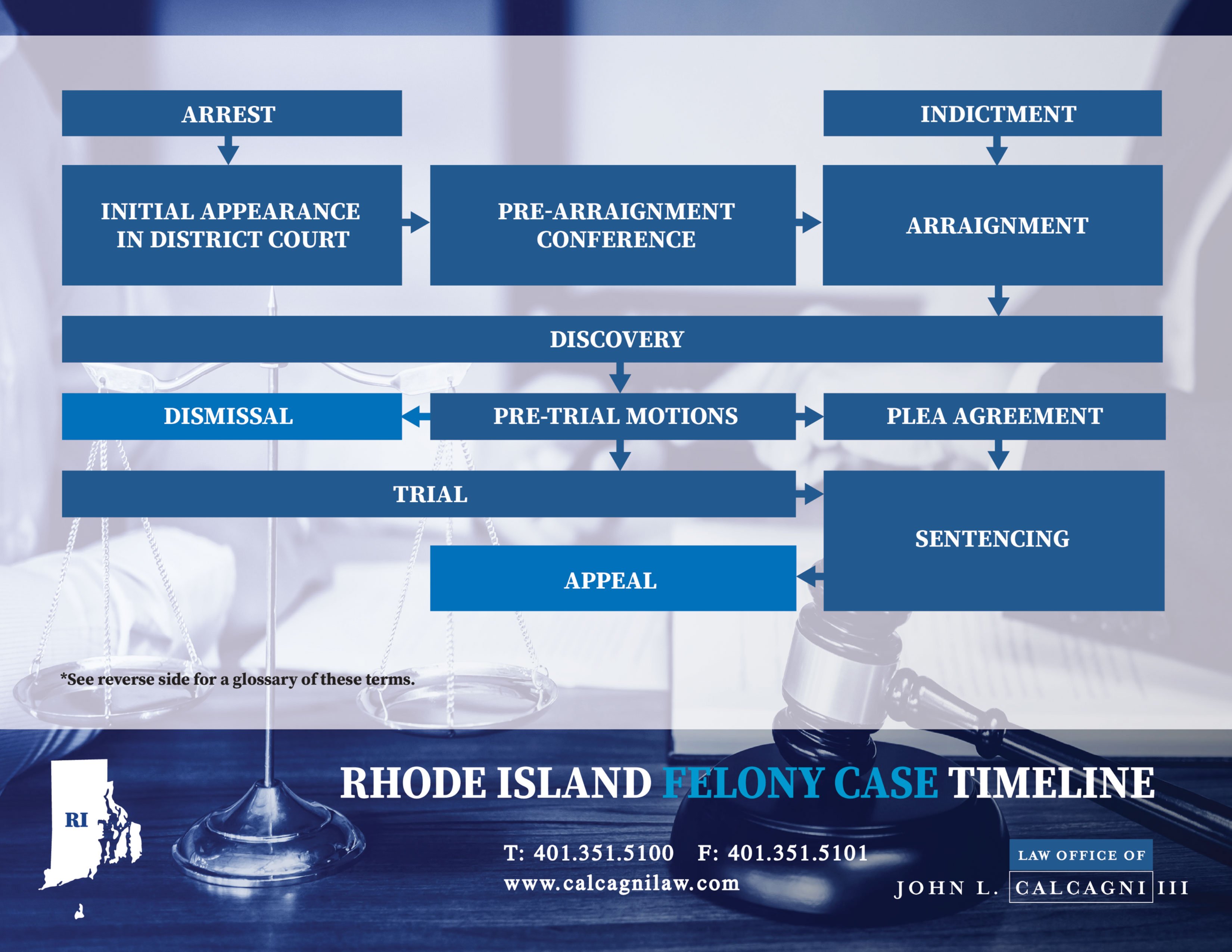 Rhode Island Felony Case Timeline